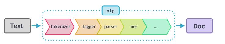 自然語(yǔ)言處理庫(kù)spaCy使用指北 圖4