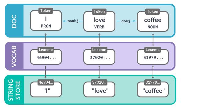 自然語(yǔ)言處理庫(kù)spaCy使用指北 圖7