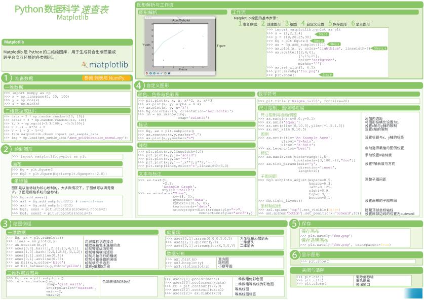 Python數(shù)據(jù)科學速查表-Matplotlib 繪圖 PDF 下載 圖1